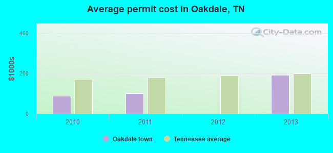 Average permit cost in Oakdale, TN