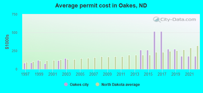 Average permit cost in Oakes, ND