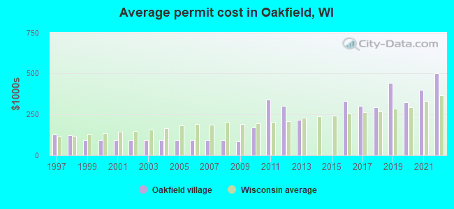 Average permit cost in Oakfield, WI