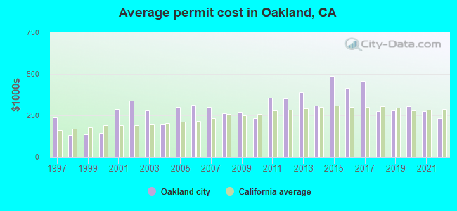 Average permit cost in Oakland, CA