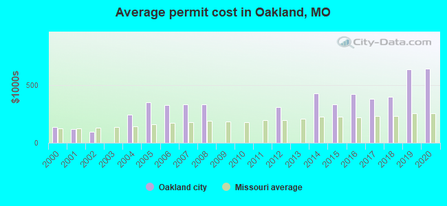 Average permit cost in Oakland, MO
