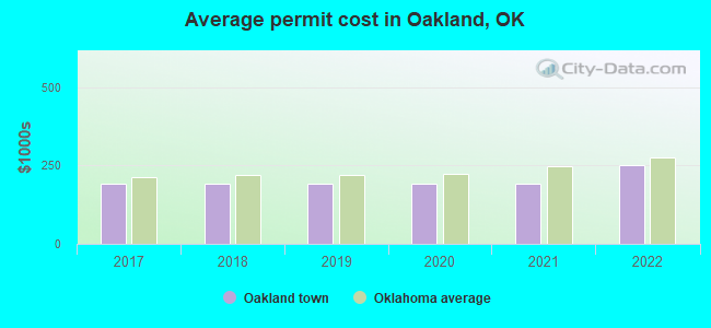 Average permit cost in Oakland, OK