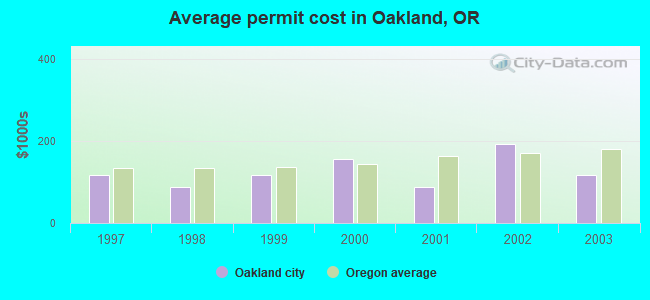 Average permit cost in Oakland, OR