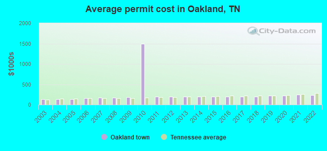 Average permit cost in Oakland, TN