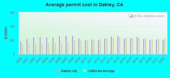 Average permit cost in Oakley, CA