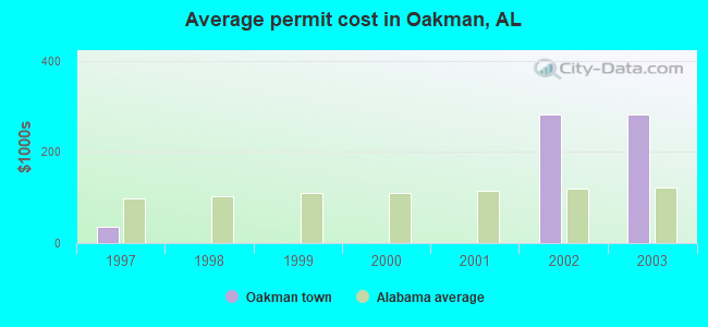 Average permit cost in Oakman, AL