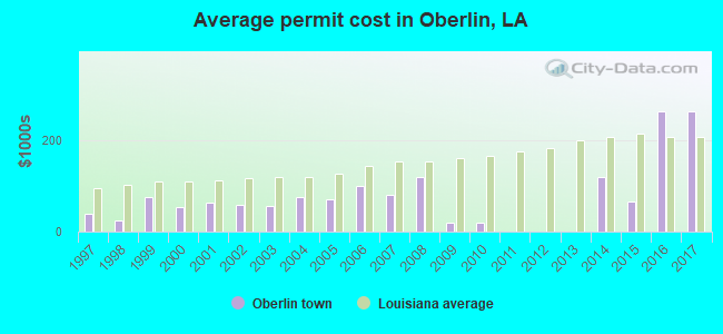 Average permit cost in Oberlin, LA