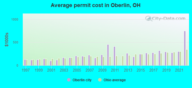 Average permit cost in Oberlin, OH