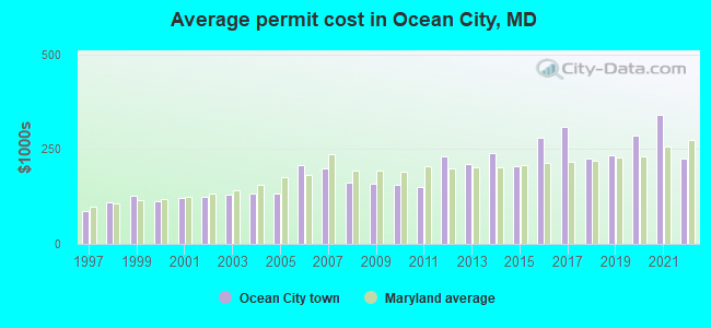 Average permit cost in Ocean City, MD