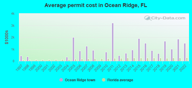 Average permit cost in Ocean Ridge, FL