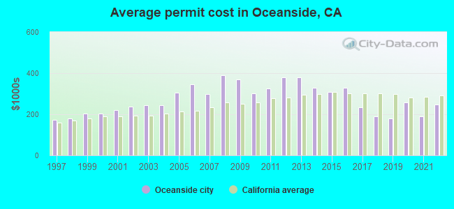 Average permit cost in Oceanside, CA