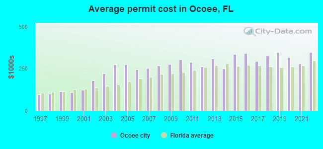 Average permit cost in Ocoee, FL