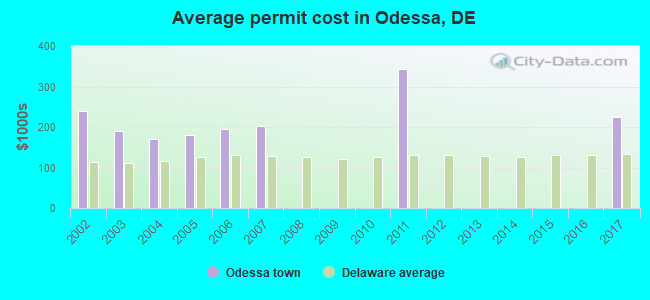 Average permit cost in Odessa, DE