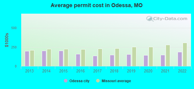 Average permit cost in Odessa, MO