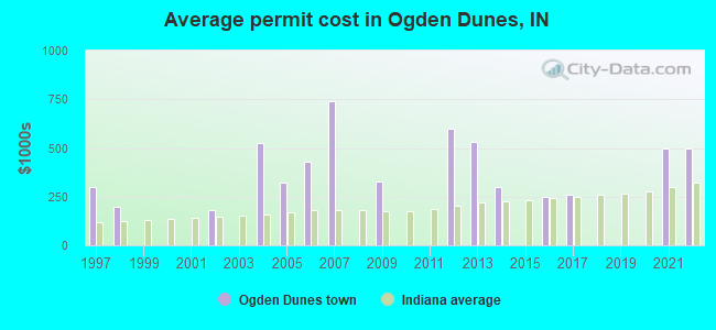 Average permit cost in Ogden Dunes, IN