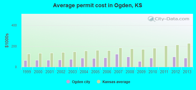 Average permit cost in Ogden, KS