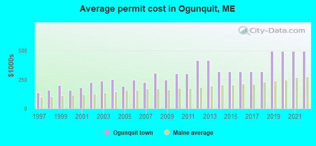 Average permit cost in Ogunquit, ME