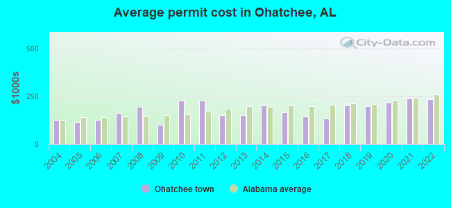 Average permit cost in Ohatchee, AL