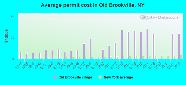 Average permit cost in Old Brookville, NY