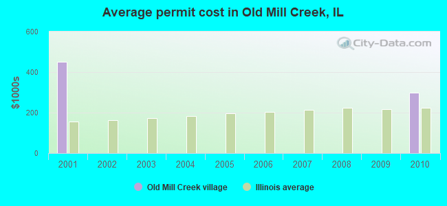 Average permit cost in Old Mill Creek, IL