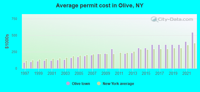Average permit cost in Olive, NY