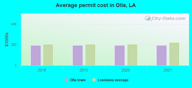 Average permit cost in Olla, LA