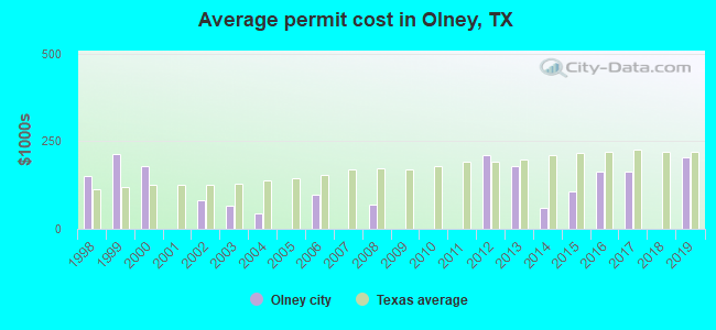 Average permit cost in Olney, TX