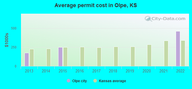 Average permit cost in Olpe, KS