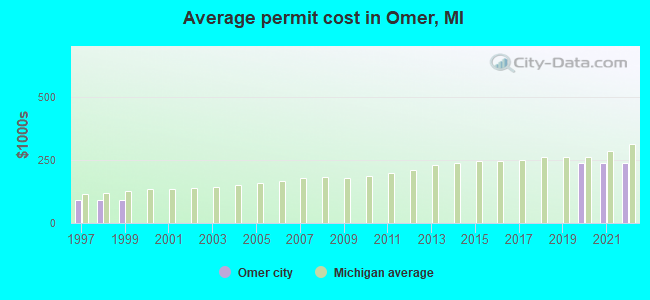 Average permit cost in Omer, MI