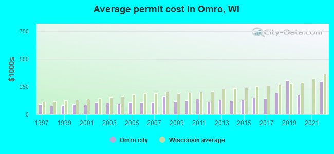 Average permit cost in Omro, WI