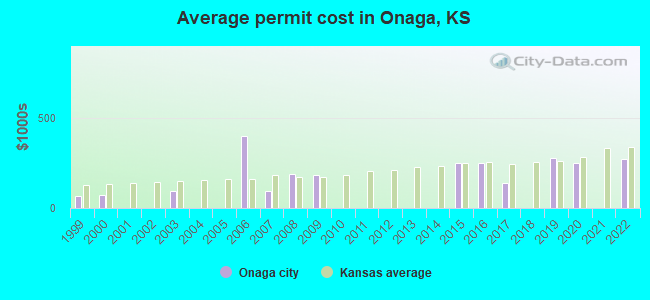 Average permit cost in Onaga, KS