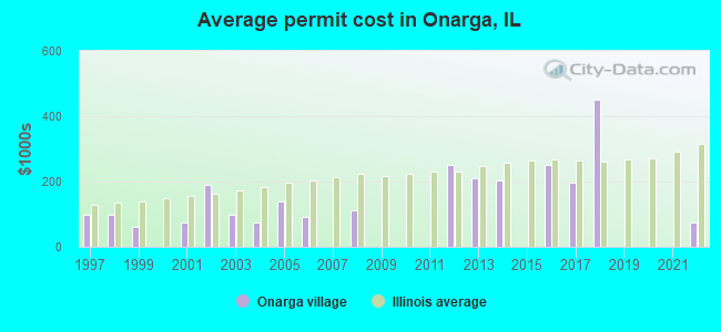 Average permit cost in Onarga, IL