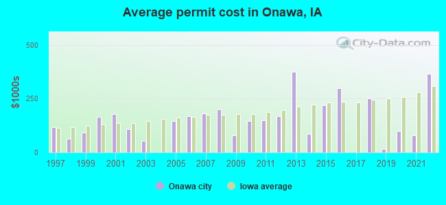 Average permit cost in Onawa, IA