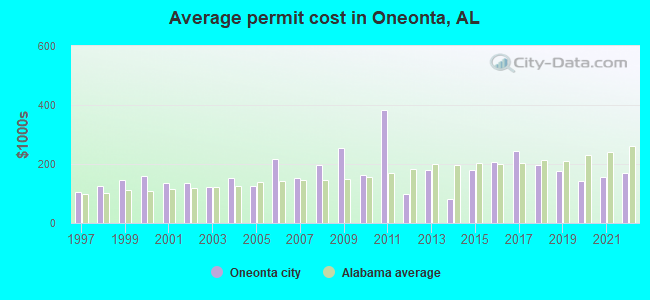 Average permit cost in Oneonta, AL