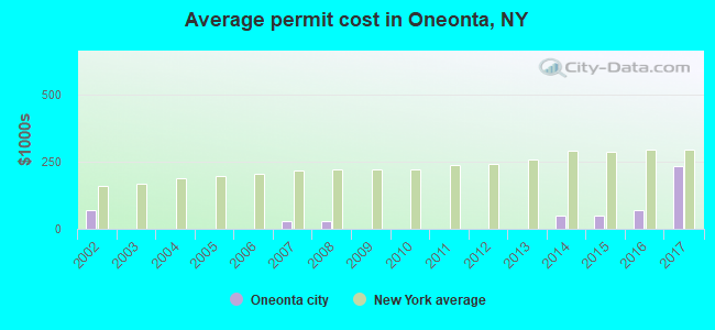 Average permit cost in Oneonta, NY