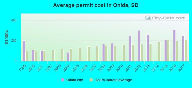Average permit cost in Onida, SD