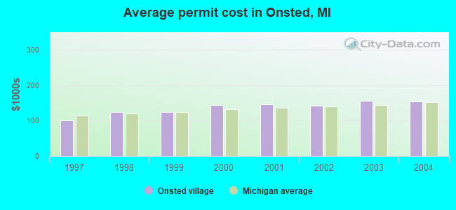 Average permit cost in Onsted, MI