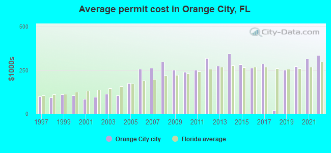 Average permit cost in Orange City, FL