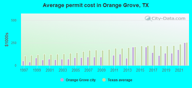 Average permit cost in Orange Grove, TX