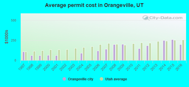 Average permit cost in Orangeville, UT