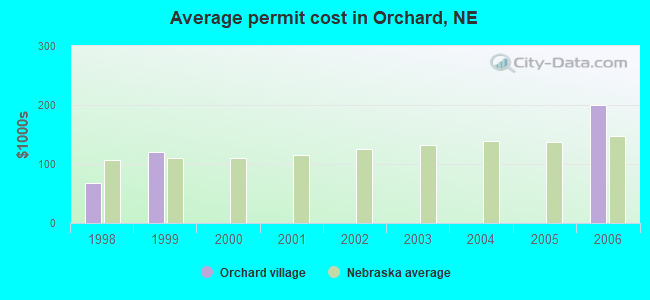 Average permit cost in Orchard, NE