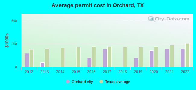 Average permit cost in Orchard, TX