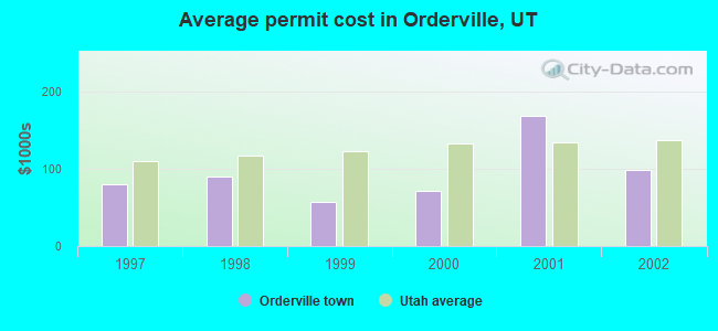 Average permit cost in Orderville, UT