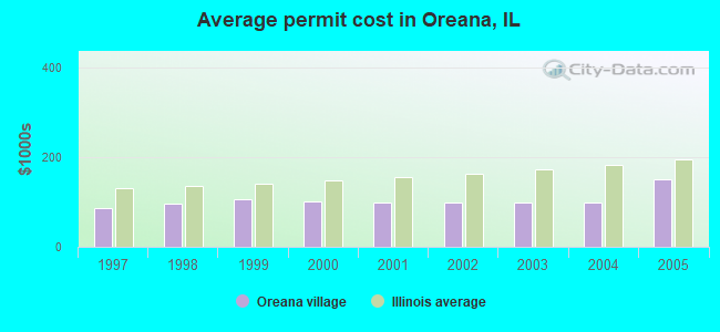 Average permit cost in Oreana, IL