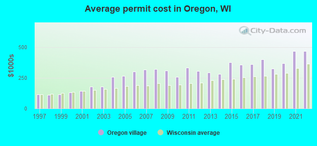 Average permit cost in Oregon, WI