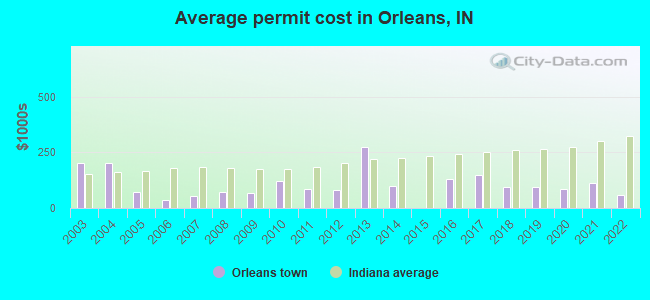 Average permit cost in Orleans, IN