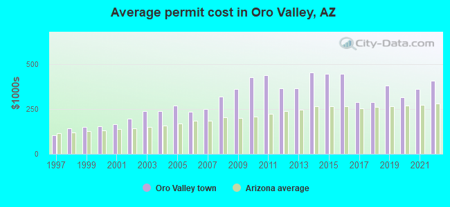 Average permit cost in Oro Valley, AZ