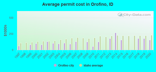 Average permit cost in Orofino, ID