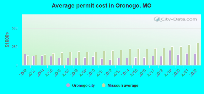 Average permit cost in Oronogo, MO