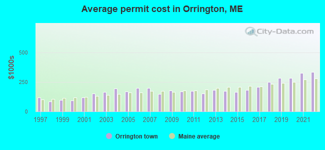 Average permit cost in Orrington, ME